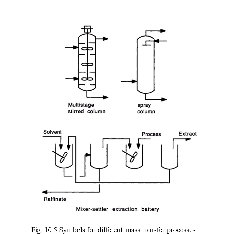 Fig. 10.5 Symbols for different mass transfer processes