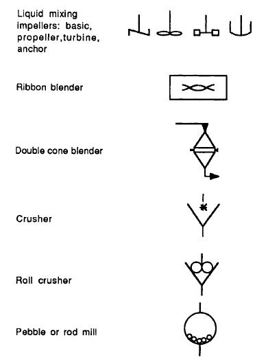 Fig. 10.9 Symbols for mixing and communition