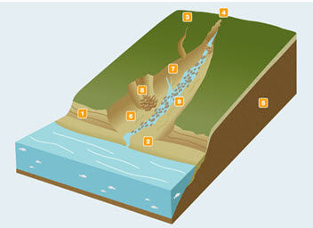 Gulley Ravine Control Structures Lesson 1 Introduction