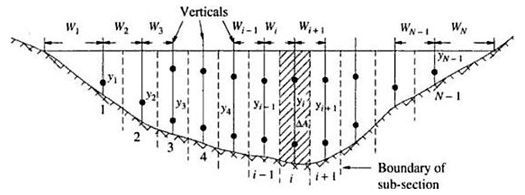 Irrigation Engineering Lesson 5 Methods Of Water Measurements In Open Channels