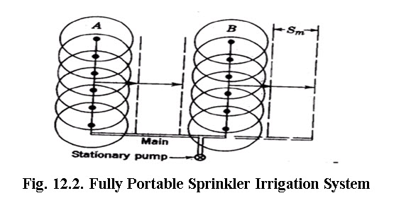 Fig. 12.2. Fully Portable Sprinkler Irrigation System