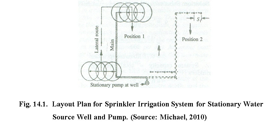 Fig. 14.1.  Layout Plan for Sprinkler Irrigation System for Stationary Water