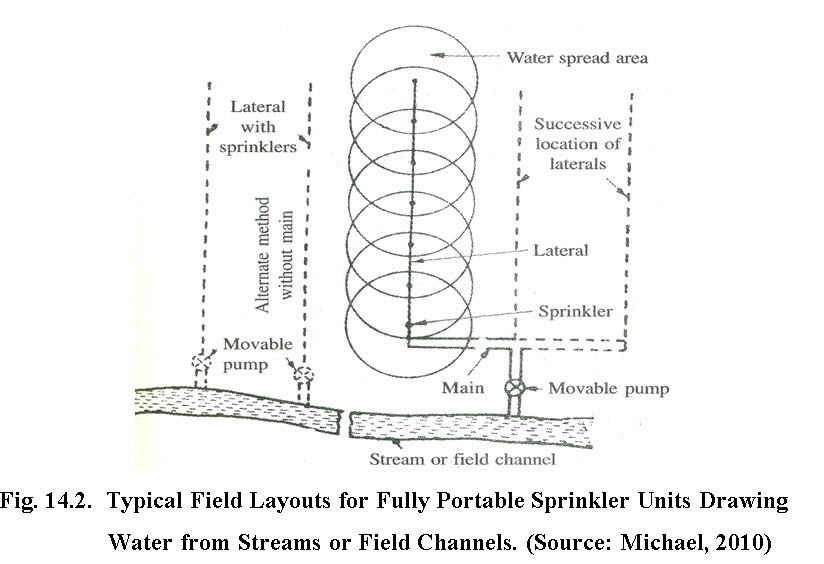 Fig. 14.2.  Typical Field Layouts