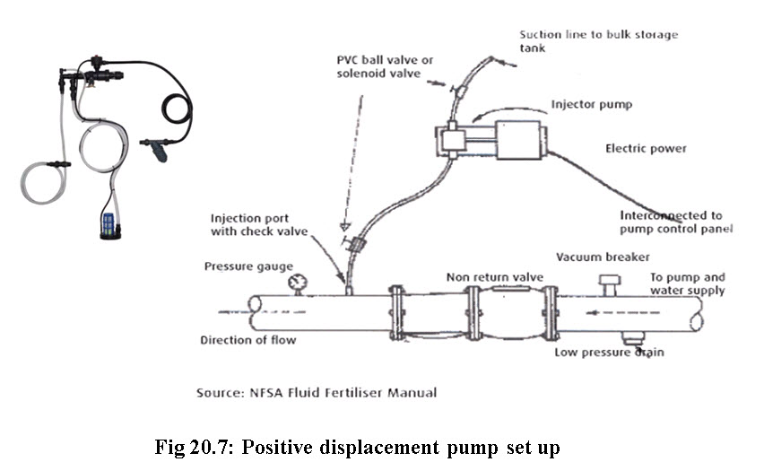 Fig 20.7 Positive displacement pump set up