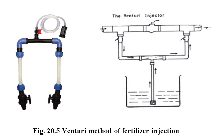 Fig. 20.5 Venturi method of fertilizer injection