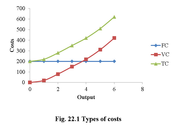 22.1 types of costs