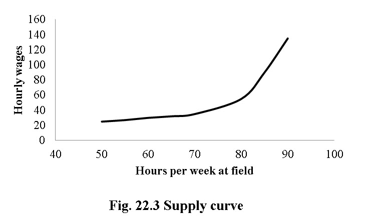 22.3 supply curve