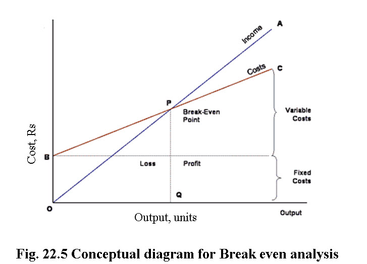 Fig. 22.5 Conceptual diagram for Break even analysis