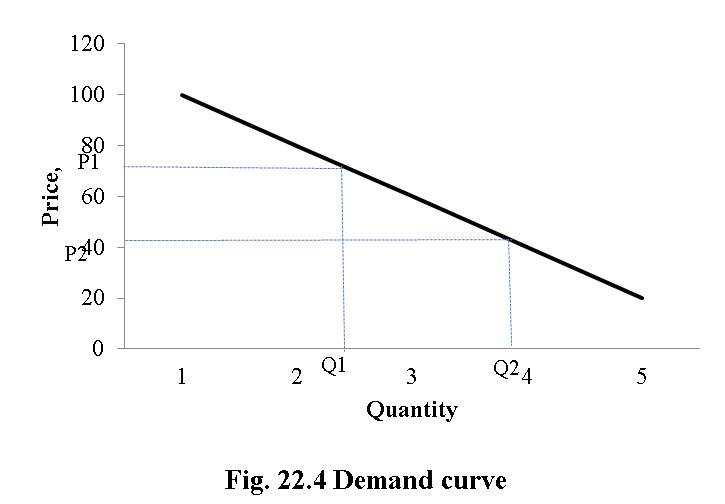 fig 22.4 deemand curve