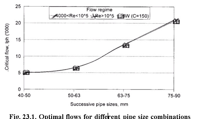 Fig. 23.1 Optimal flows for different pipe size combinations