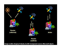 Fig. 2.1. Active and passive satellite sensors