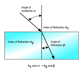 Fig. 2.3. Refraction of EM wave.jpg