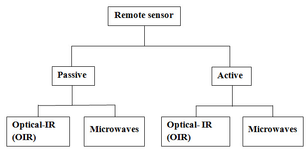 Fig. 4.3. Remote sensing sensors classification