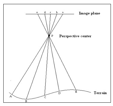 Fig. 7.7. Central or perspective projection