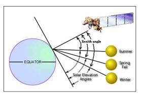 Fig. 10.4. Effects of seasonal changes on solar elevation angle