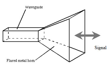 Fig. 14.2. Horn antenna