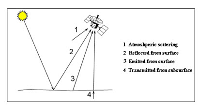 Fig. 14.4. Components of passive microwave signal