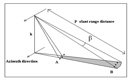 Fig. 15.3. Azimuth resolution