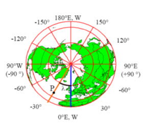 Fig .21.7. Showing the latitudes of earth