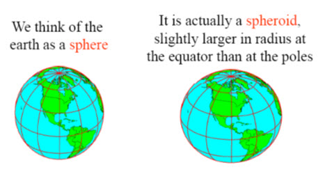 Fig. 21.1. Shows the shape of the earth