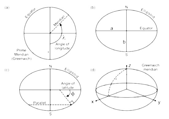 Fig. 21.2. Schematic representation of the Earth, looking 