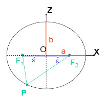 Fig. 21.3. Ellipse