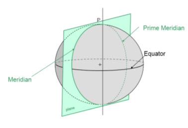 Fig. 21.6. Cutting plane of prime meridian