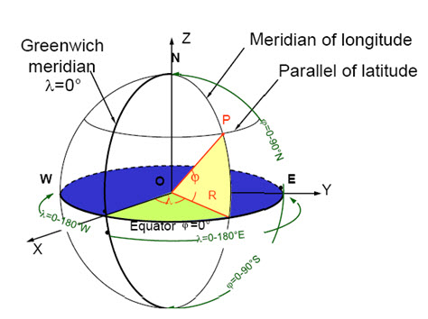 Fig.21.8. Showing latitude and longitude on a sphere