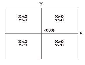 Fig. 23.1. The signs of x- and y-coordinates in a projected coordinate system