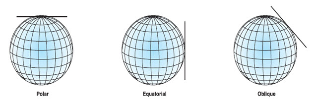 Fig. 23.8. Polar, Equatorial and oblique projections