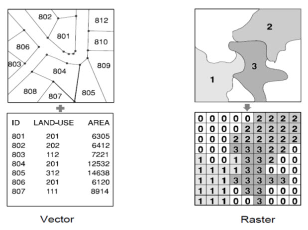 Fig. 26.2. Comparison between Vector and Raster data representation