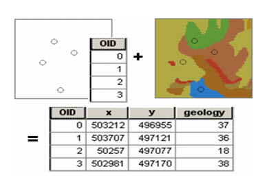 Fig. 26.6. Geology Raster Being Sampled at a set of points
