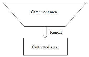 Fig. 8.1. Basic principle of water harvesting