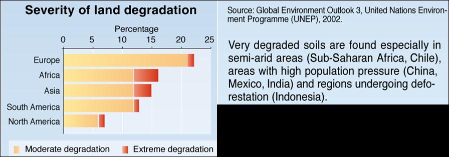 Fig. 1.3. Severity of land degradation at continental scale