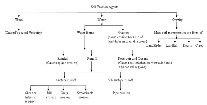 Soil erosion agents, processes and effects