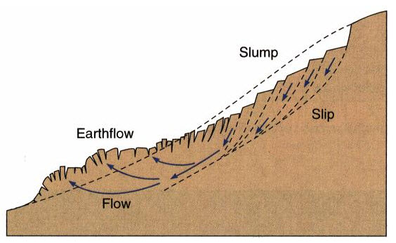 Cross-section of landslide characteristics