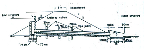 9Components of drop inlet spillway