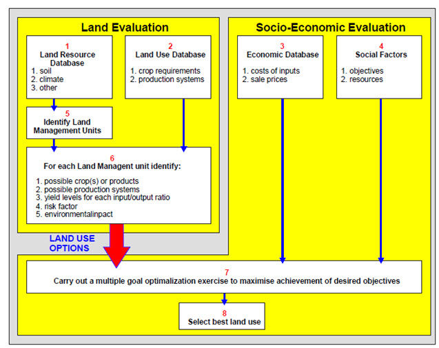 26.1. Decision Support System for Land Use Planning