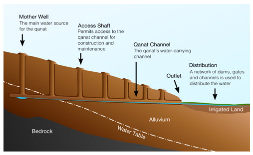 28.7. Cross Section Showing Qanats