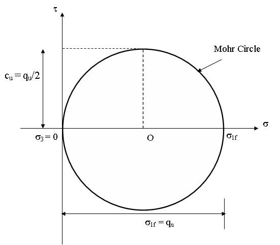 Fig. 11.4. Mohr-Coulomb plot for an unconfined compression test on