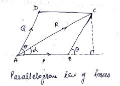 Module 2 Lesson 4 Fig. 4.11 Parallelogram law of forces