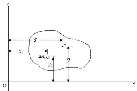 Module 3 Lesson 7 Fig.7.1 Centroid of plane figure