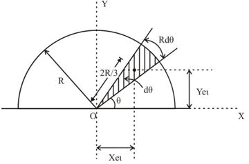 Module 3 Lesson 7 Fig.7.4 Centroid of a semicircle