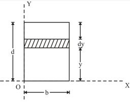 Module 3 Lesson 8 Fig. 8.2 Moment of inertia of a rectangular area