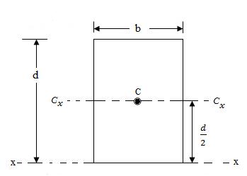 mODULE 3 Lesson 9 Fig.3  Moment of inertia of a rectangle about its centroidal axis