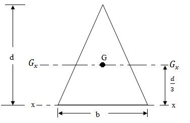 Module 3 Lesson 10 Fig.12 Moment of inertia of a triangle about its centroidal axis