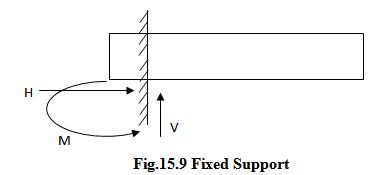 Module 5 Lesson 15 Fig.15.9