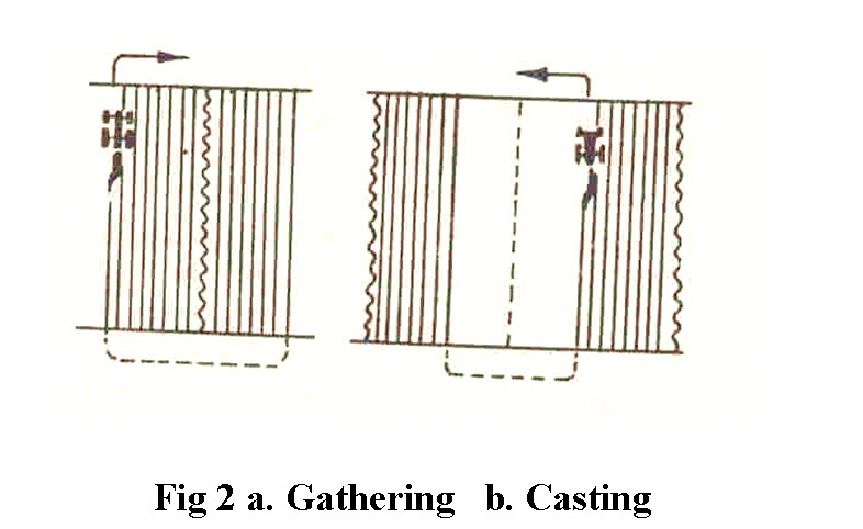Fig 2 a. Gathering   b. Casting