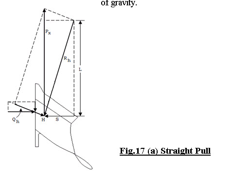 Fig.17 (a) Straight Pull