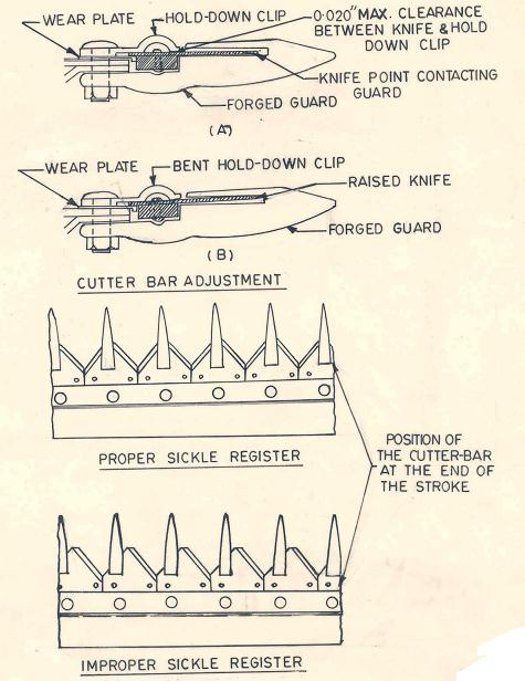 Module 2 Lesson 3 Fig.Adjustment in the cutter bar unit